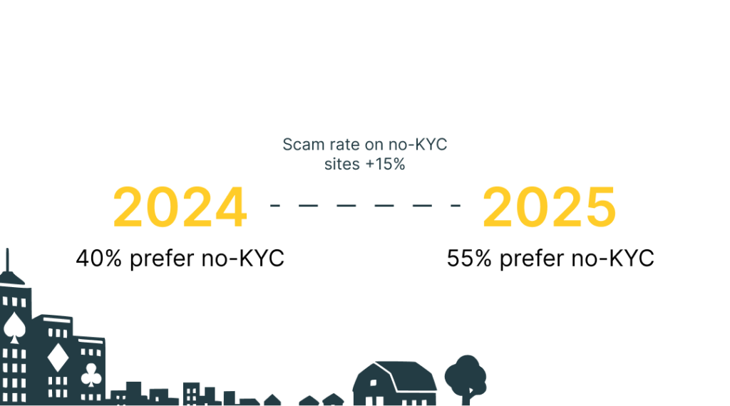 Image explaining the increase of users preferring no-kyc casinos