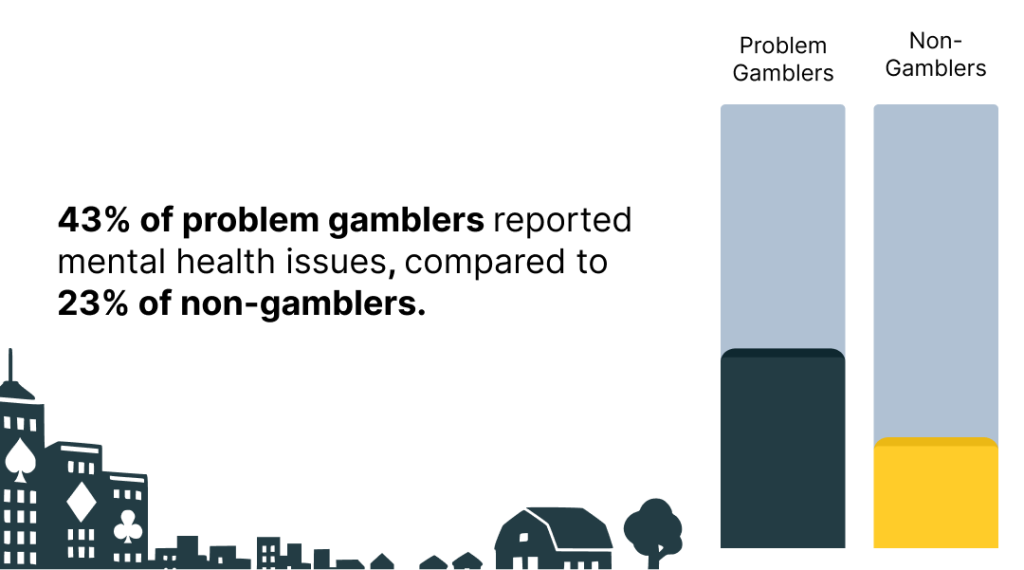 A graph detailing the disparity of mental health problems prominent amongst gamblers vs non-gamblers