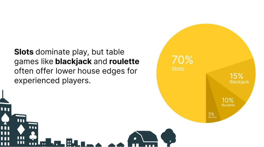 A graph telling the distribution of popularity for different types of games at crypto casinos